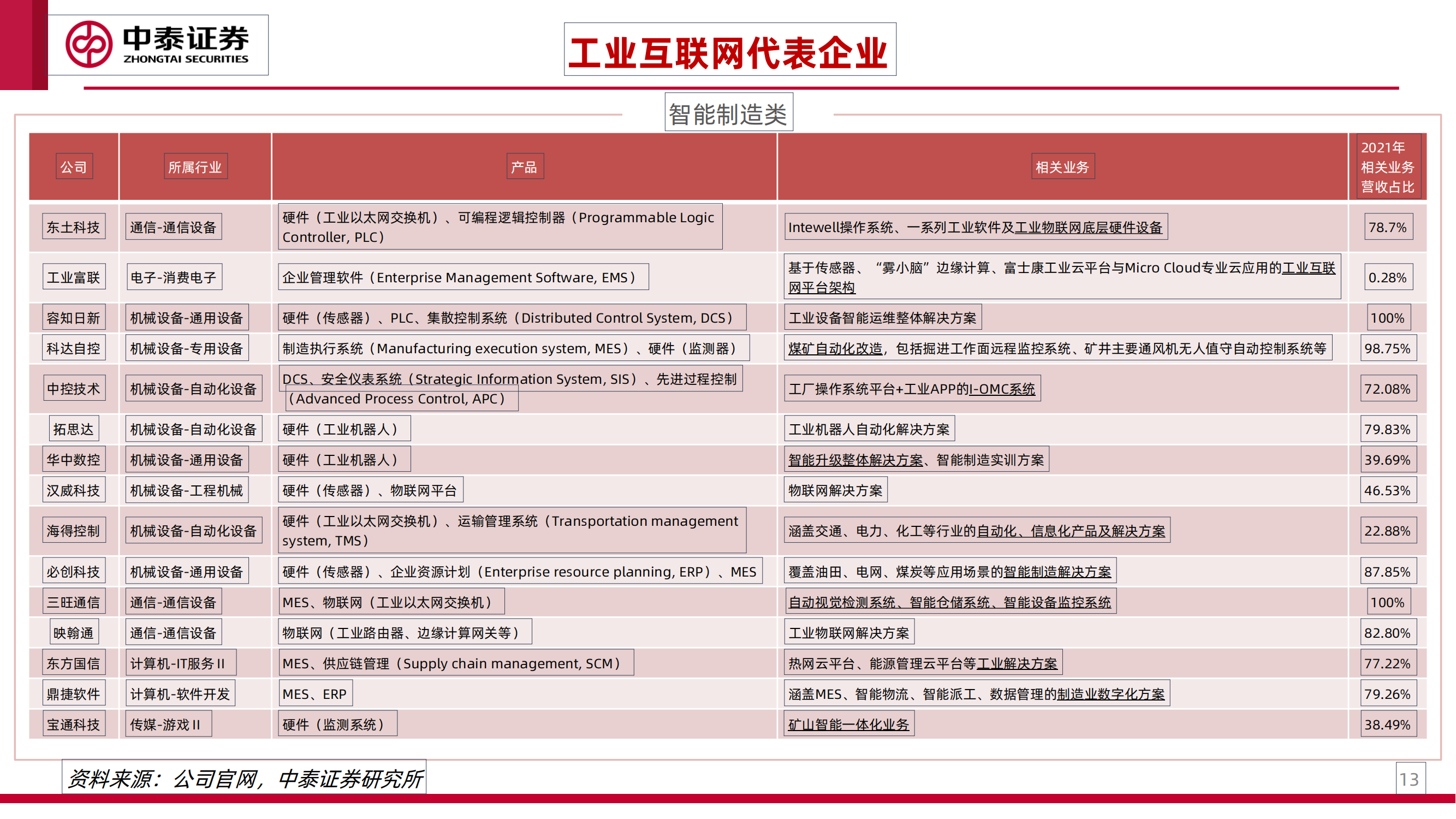 工业互联网专题研究之一：工业卖水人_12