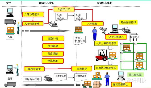 自动仓储系统