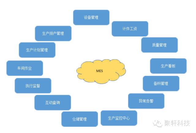 制造执行系统（MES）