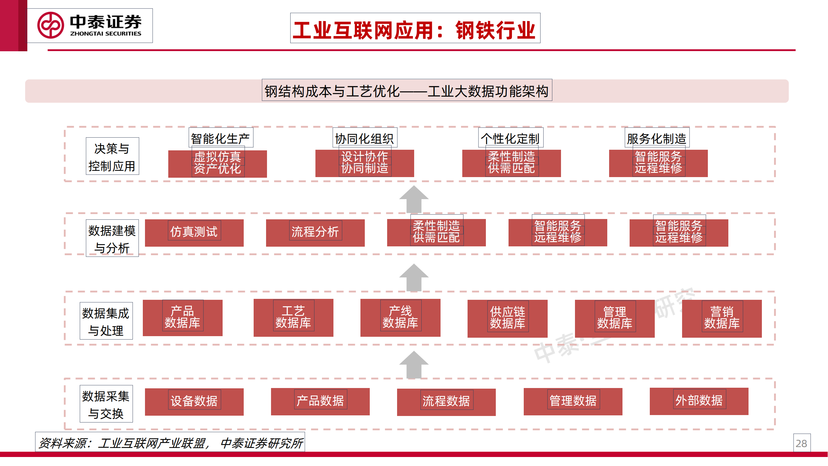 工业互联网专题研究之一：工业卖水人_27