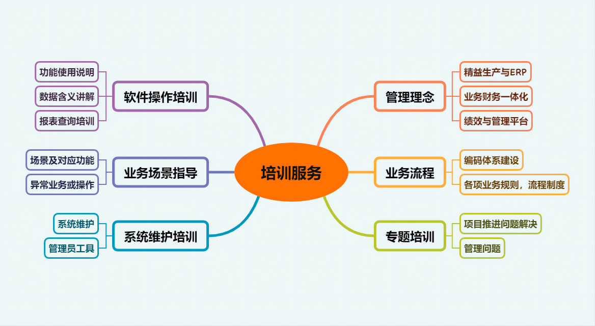 培训