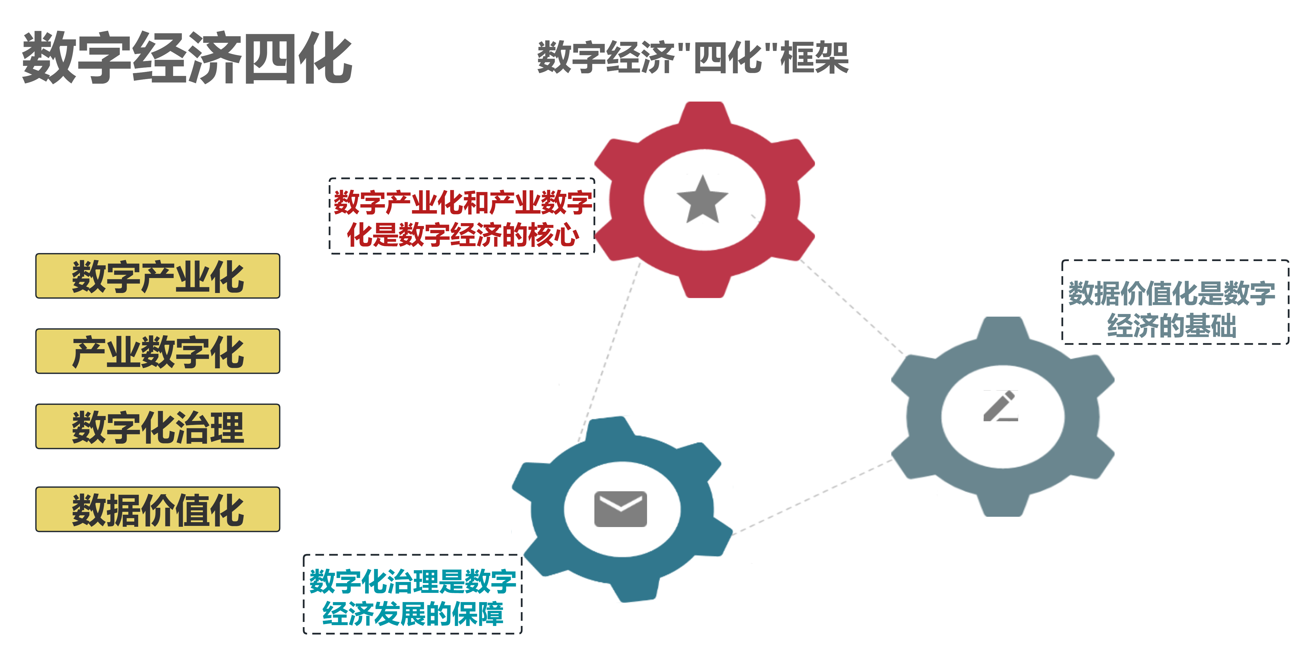 数字经济四化