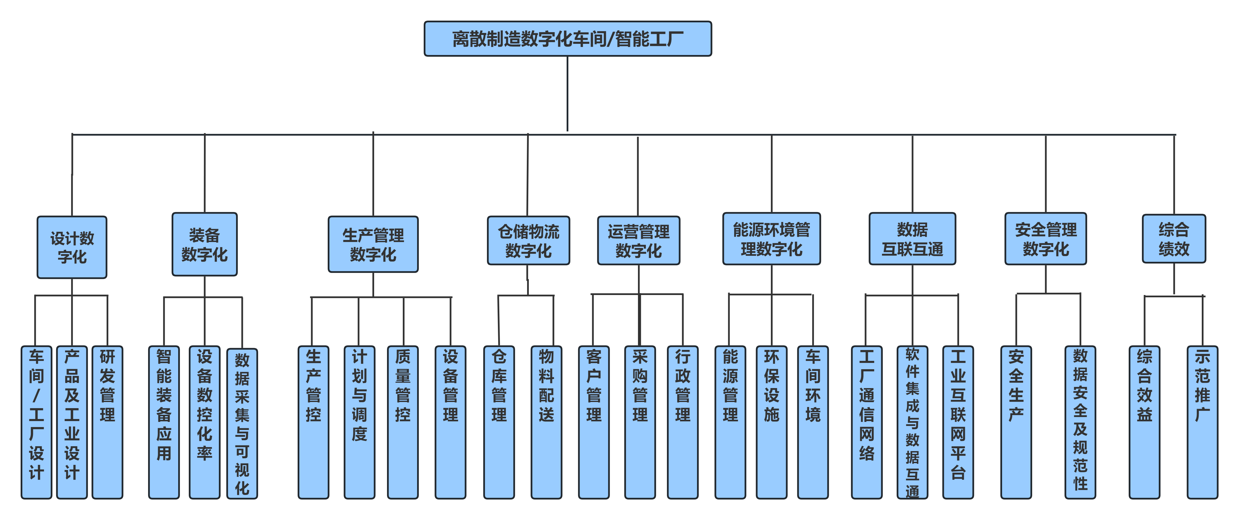 智能工厂
