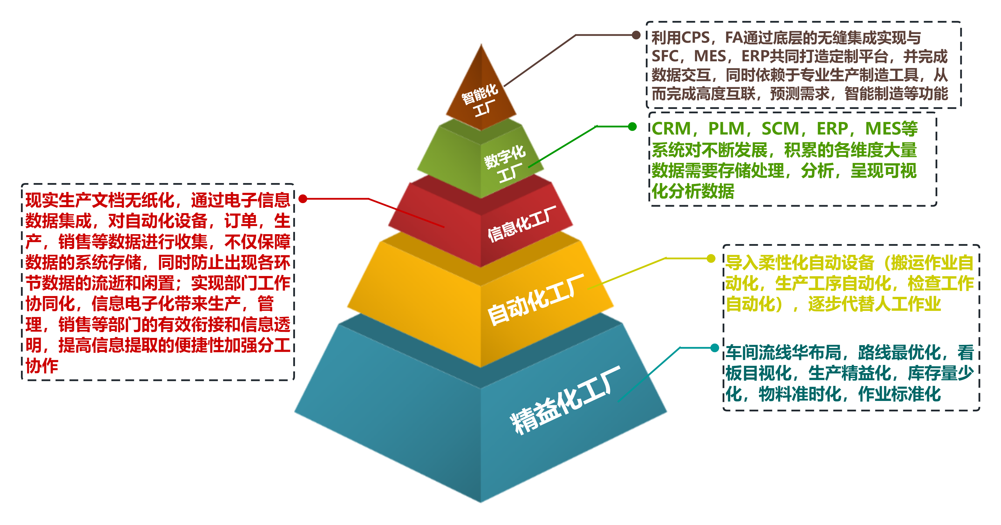 金字塔图