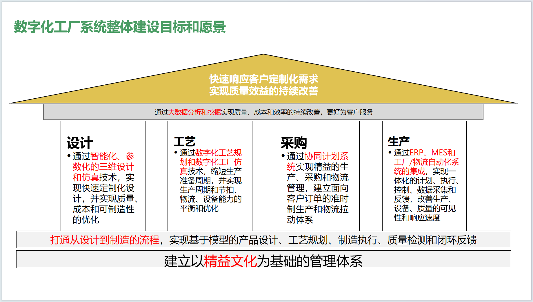 1-3-数字化工厂系统整体建设目标和愿景
