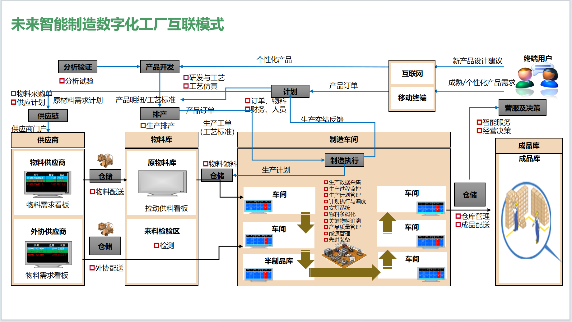 1-1-未来智能制造数字化工厂互联模式