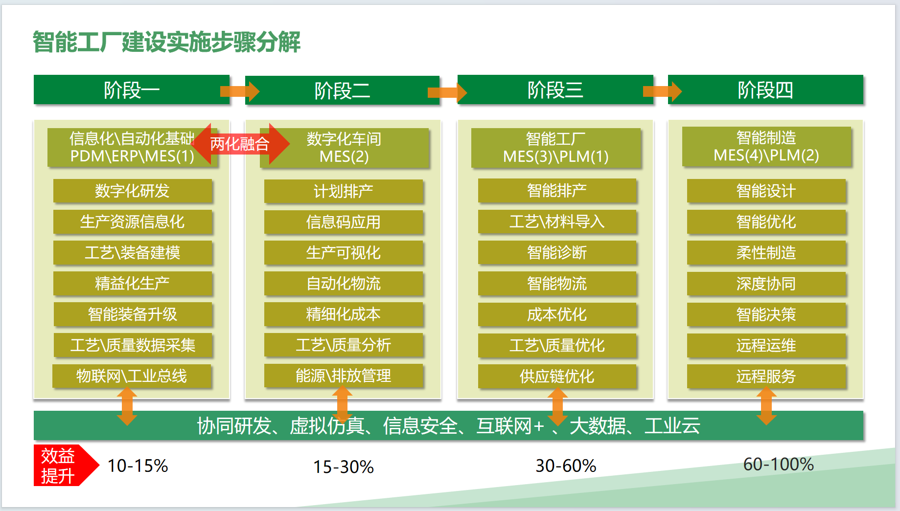 2-1-智能工厂建设步骤