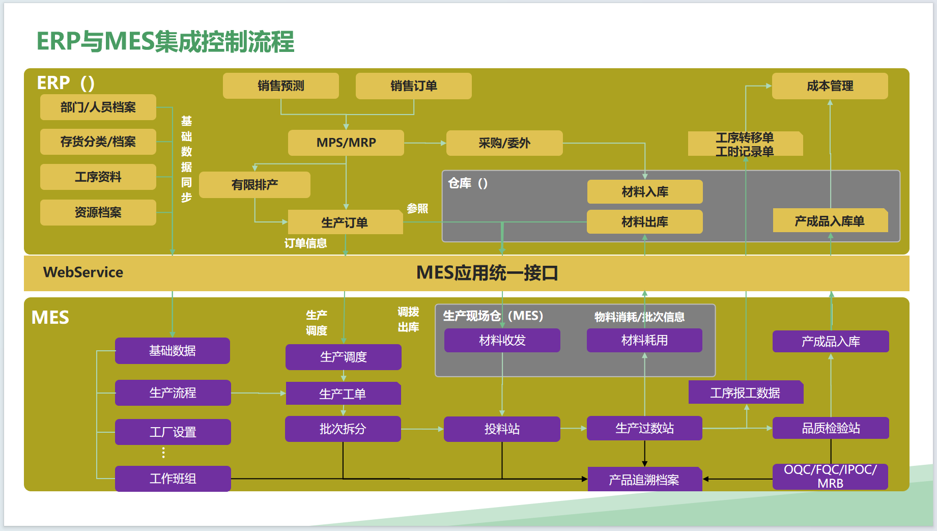 2-11-与ERP的集成