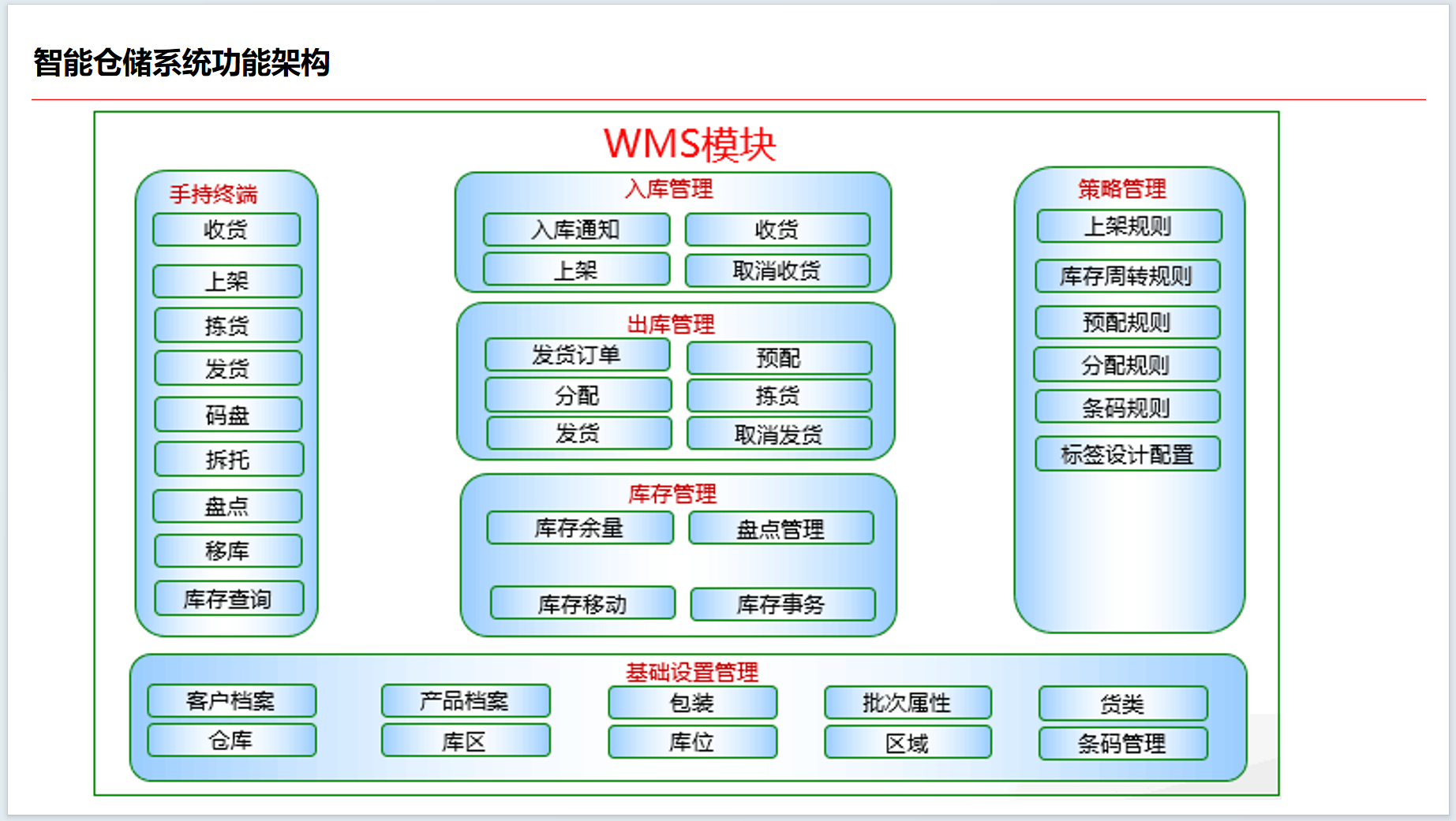 1-1-智能仓储系统功能架构