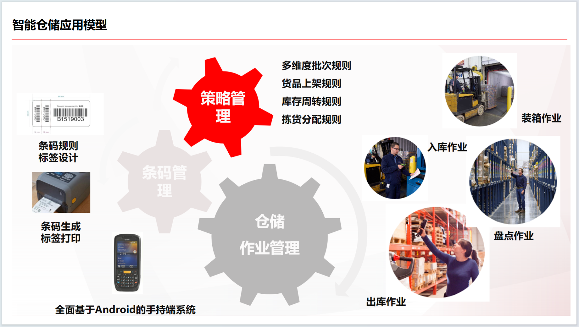 2-2-智能仓储应用模型